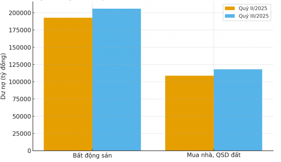 Một nhà băng rót thêm gần 22.350 tỷ đồng vào thị trường bất động sản quý III/2025