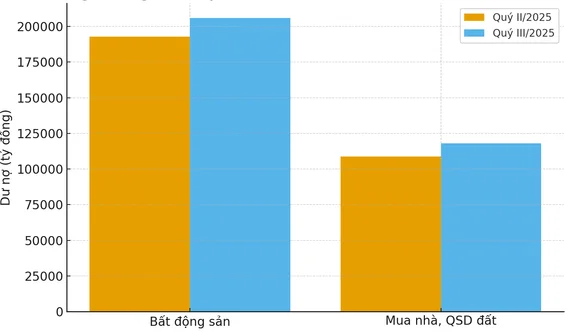 Một nhà băng rót thêm gần 22.350 tỷ đồng vào thị trường bất động sản quý III/2025
