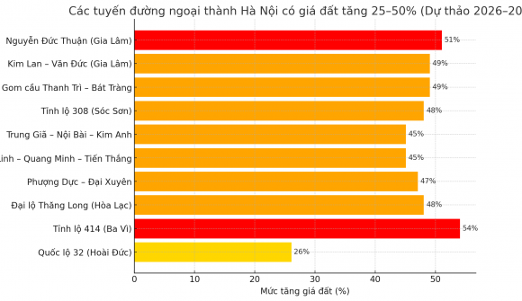 Chi tiết những tuyến đường ngoại thành Hà Nội có giá đất tăng mạnh nhất từ đầu năm 2026