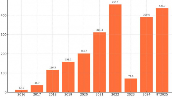 Tăng vốn cho vay bất động sản nhiều nhất, BVBank báo lãi quý cao nhất lịch sử