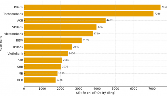 Toàn cảnh cổ tức ngành ngân hàng 2025: LPBank, Techcombank “hào phóng” nhất