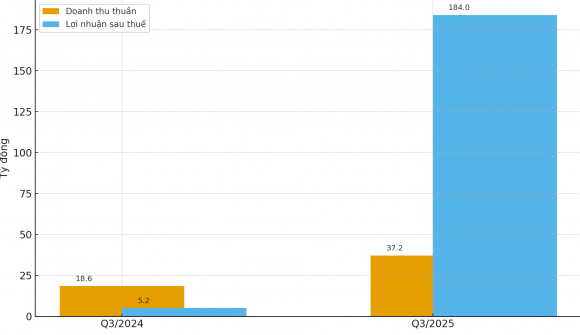 CEO Group báo lãi tăng 3.580% sau duyệt vay gần 1.300 tỷ đồng “hồi sinh” dự án bỏ hoang 17 năm ở Mê Linh