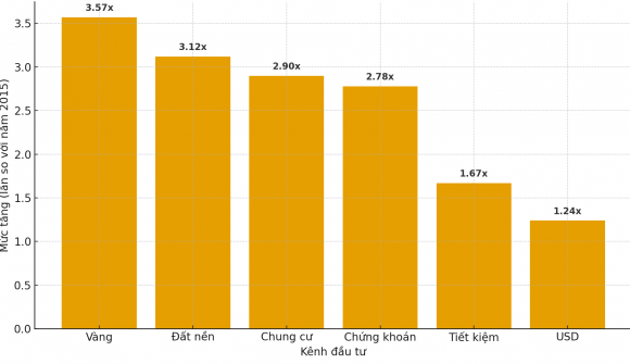Lợi suất từ đầu tư vàng vượt xa đất nền, chung cư và chứng khoán sau 10 năm