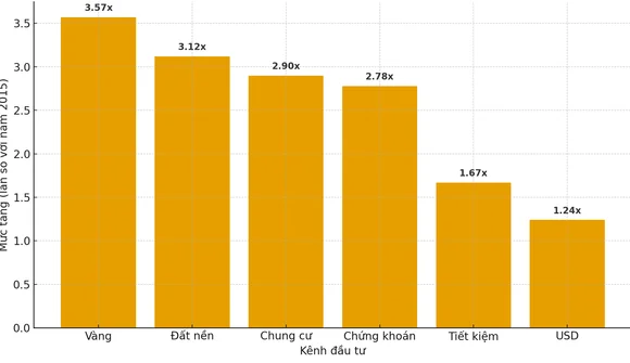 Lợi suất từ đầu tư vàng vượt xa đất nền, chung cư và chứng khoán sau 10 năm