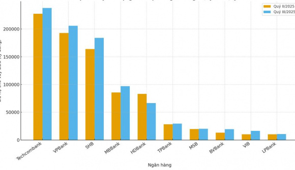 Top ngân hàng cho vay bất động sản nhiều nhất quý III/2025: Nhiều cái tên mới chen vào bảng xếp hạng