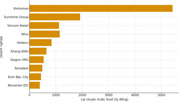 Top 10 doanh nghiệp bất động sản lãi lớn nhất quý III/2025: Nhóm nhà ở “soán ngôi” của nhiều “ông lớn” khu công nghiệp