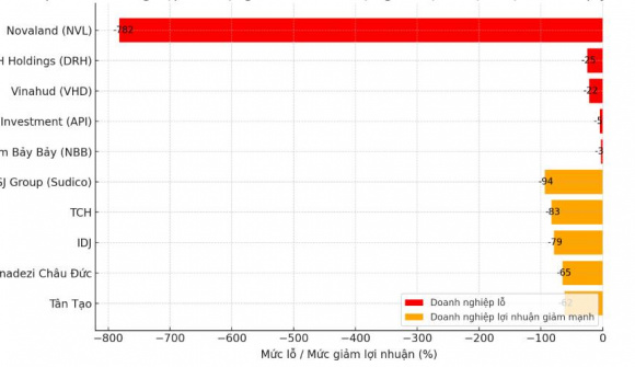 Top doanh nghiệp bất động sản làm ăn bết bát nhất quý III/2025: Novaland đầu bảng, nhiều “ông lớn” hụt hơi