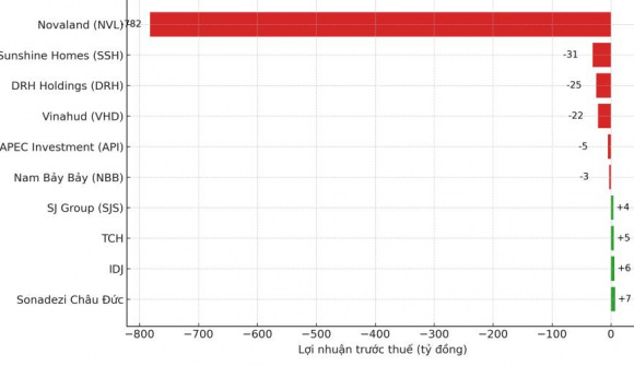 Top doanh nghiệp bất động sản làm ăn bết bát nhất quý III/2025: Novaland đầu bảng, nhiều “ông lớn” hụt hơi