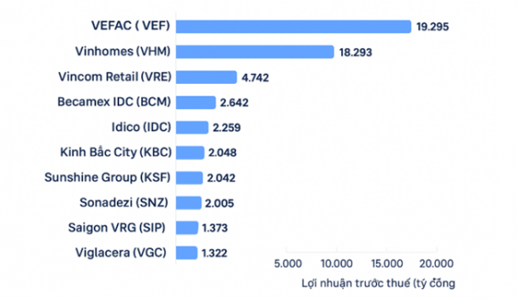 Toàn cảnh bức tranh doanh nghiệp bất động sản 9 tháng năm 2025: Loạt công ty của tỷ phú Phạm Nhật Vượng … “thắng lớn”