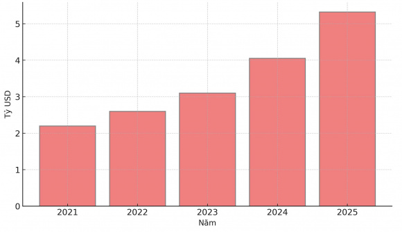 Nhà đầu tư nước ngoài “đặt cược” hơn 5,3 tỷ USD vào thị trường bất động sản khi vốn ngoại lập kỷ lục 5 năm
