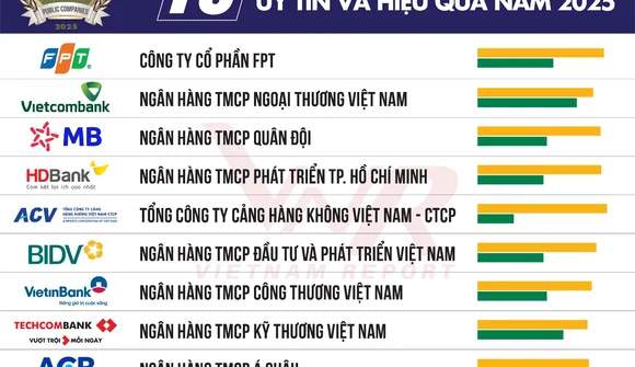 Công bố Top 50 Công ty Đại chúng uy tín và hiệu quả năm 2025