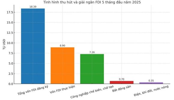 Từ kỷ lục giải ngân đến thu hút FDI có chọn lọc