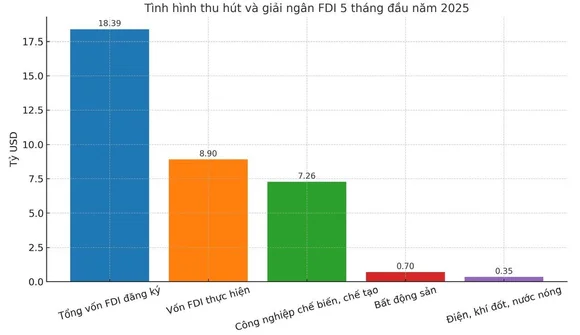 Từ kỷ lục giải ngân đến thu hút FDI có chọn lọc