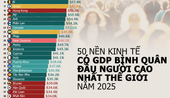 50 nền kinh tế có GDP bình quân đầu người cao nhất năm 2025