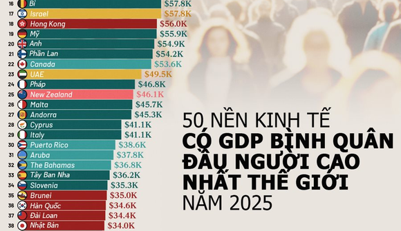 50 nền kinh tế có GDP bình quân đầu người cao nhất năm 2025