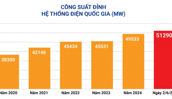 Nắng nóng gay gắt ở miền Bắc và miền Trung, công suất tiêu thụ điện toàn quốc và miền Bắc lại lên kỷ lục mới