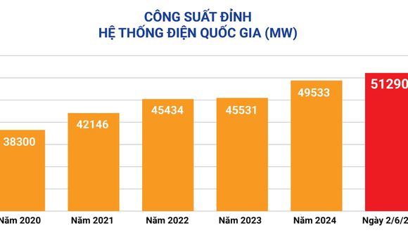 Nắng nóng gay gắt ở miền Bắc và miền Trung, công suất tiêu thụ điện toàn quốc và miền Bắc lại lên kỷ lục mới