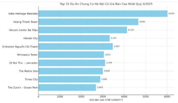 Loạt dự án của Vingroup, Vinhomes, Capitaland, Vietracimex, Trung Thủy Group và MIK Group… vào Top 10 chung cư có giá bán cao nhất Hà Nội