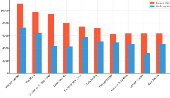 Top 10 dự án chung cư có giá bán cao nhất TP.HCM: Quy tụ loạt căn hộ “đắt đỏ” nhất cả nước