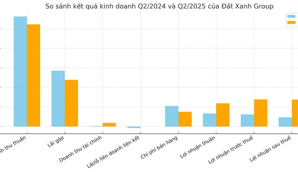 Bất ngờ Đất Xanh Group: Báo lãi tăng gần 200% khi loạt lãnh đạo liên tục bán cổ phiếu