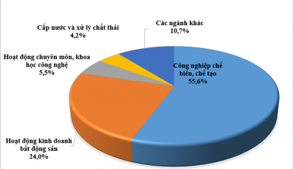 Vốn ngoại rót vào bất động sản vọt tăng gấp hơn 2 lần