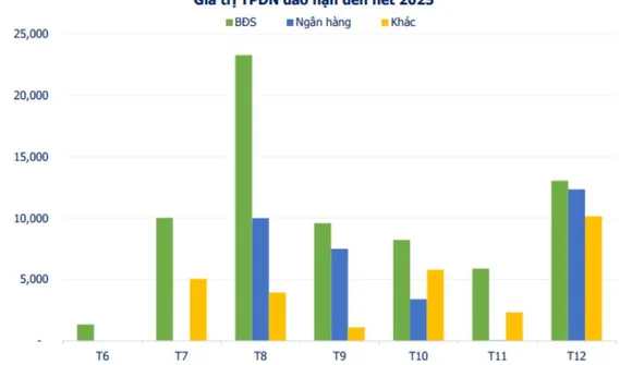 Doanh nghiệp bất động sản phải trả nợ trái phiếu cao gấp hơn 2 lần ngân hàng từ nay đến cuối năm