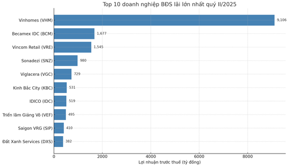 Top 10 doanh nghiệp bất động sản báo lãi lớn nhất quý II/2025: Nhóm bất động sản công nghiệp bùng nổ