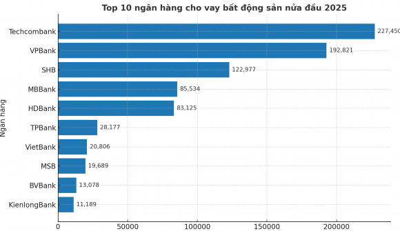 Top 10 nhà băng cho vay bất động sản nhiều nhất nửa đầu năm 2025: Kienlongbank bất ngờ “thế chân” LPBank