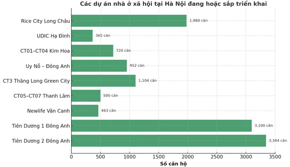 Hà Nội đón thêm hàng trăm căn nhà ở xã hội giá chỉ từ 824 triệu đồng/căn