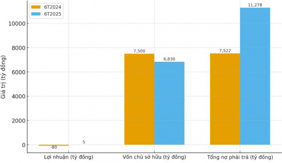 Công ty thành viên của Tasco thoát lỗ, báo lãi 4,8 tỷ đồng tròn một năm “thâu tóm” Sweden Auto
