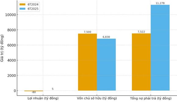 Công ty thành viên của Tasco thoát lỗ, báo lãi 4,8 tỷ đồng tròn một năm “thâu tóm” Sweden Auto