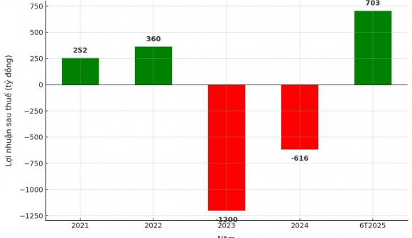 “Ông chủ” dự án MerryLand Quy Nhơn bất ngờ báo lãi lớn