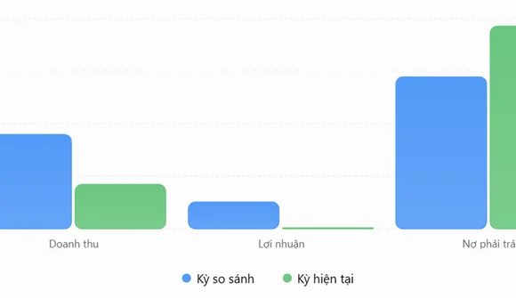 Doanh nghiệp bất động sản đầu tiên báo lãi giảm mạnh