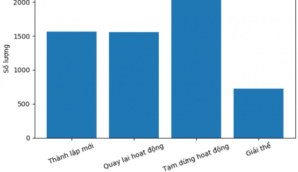 Gần 18 doanh nghiệp bất động sản mới chào đời mỗi ngày