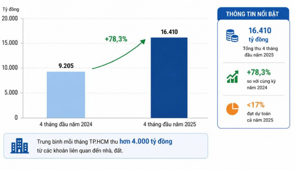 Mỗi tháng TP.HCM thu hơn 4.000 tỷ đồng từ nhà và đất