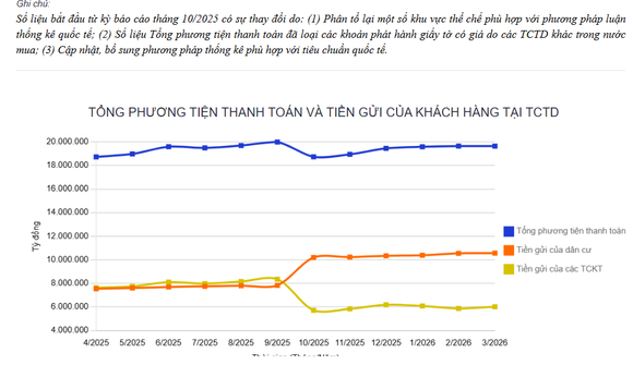 Tiền gửi dân cư thiết lập kỷ lục mới, vượt xa tiền gửi của tổ chức