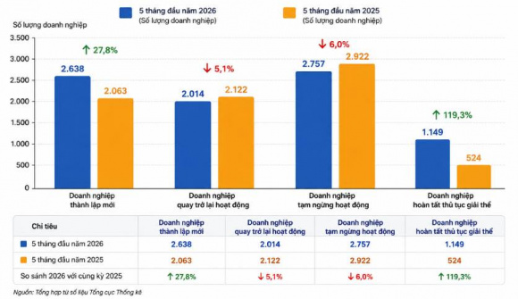 Doanh nghiệp bất động sản giải thể tăng gần 120%: Cuộc thanh lọc trên thị trường địa ốc vẫn chưa dừng lại