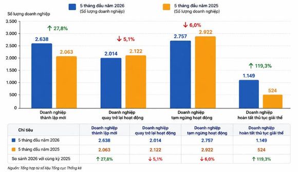 Doanh nghiệp bất động sản giải thể tăng gần 120%: Cuộc thanh lọc trên thị trường địa ốc vẫn chưa dừng lại