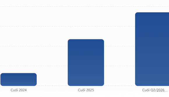 Cho vay bất động sản ở VIB tăng chóng mặt: Từ dưới 6.000 tỷ vọt lên gần 1,3 tỷ USD sau 18 tháng