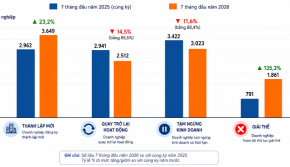 Doanh nghiệp bất động sản giải thể tiếp tục tăng mạnh