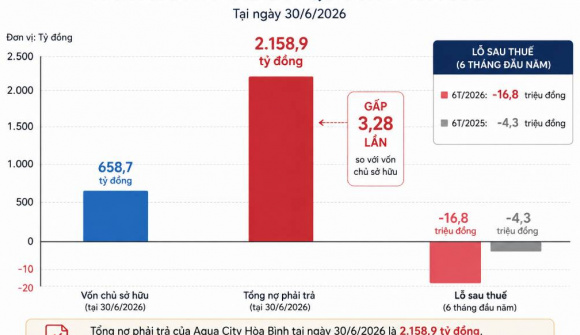 Chủ đầu tư Aqua City Hòa Bình tiếp tục báo lỗ, “ôm” gần 1.000 tỷ đồng nợ trái phiếu