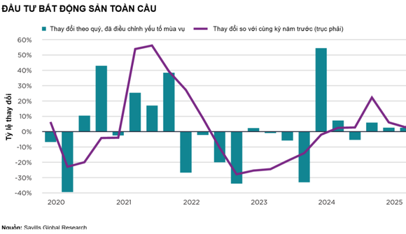 Dòng vốn bất động sản toàn cầu trở lại: Việt Nam đứng trước cơ hội hút vốn mới
