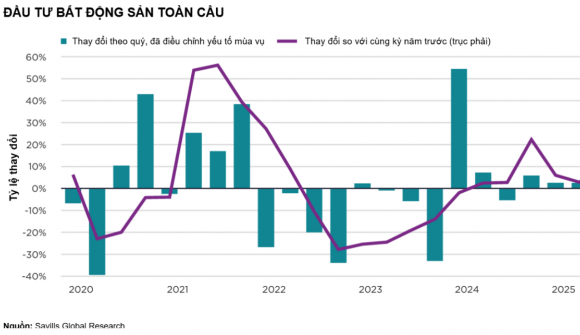 Dòng vốn bất động sản toàn cầu trở lại: Việt Nam đứng trước cơ hội hút vốn mới