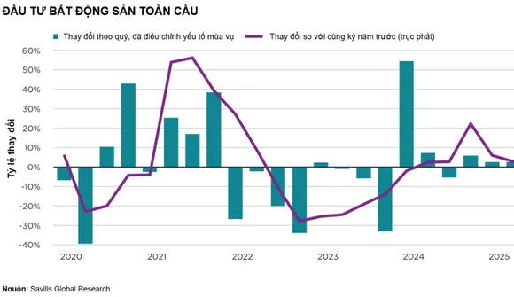Dòng vốn bất động sản toàn cầu trở lại: Việt Nam đứng trước cơ hội hút vốn mới