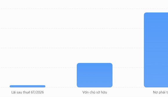 Doanh nghiệp của ‘đại gia’ Nguyễn Đức Chi báo lãi tăng mạnh, nợ gấp 3 lần vốn chủ sở hữu
