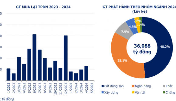 Gần 74.000 tỷ đồng trái phiếu bất động sản chờ đáo hạn từ nay đến cuối năm