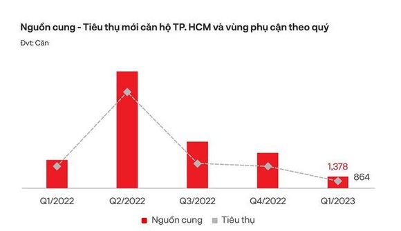 Quý 2, thị trường bất động sản TP.HCM được dự báo khó có đột biến