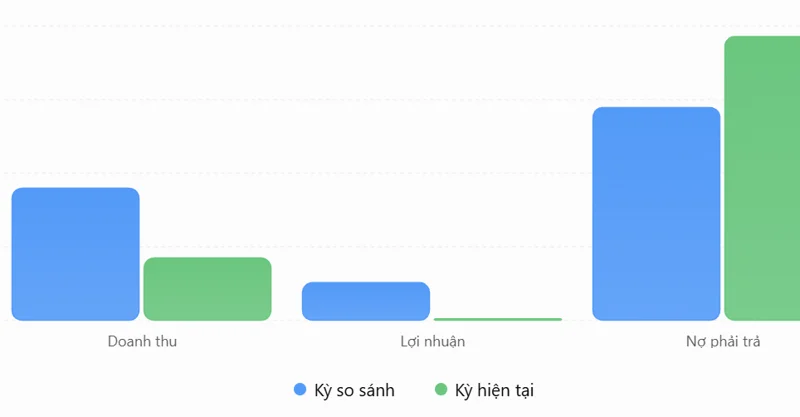 Doanh nghiệp bất động sản đầu tiên báo lãi giảm mạnh