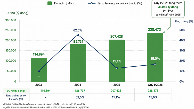 Một ngân hàng rót thêm hơn 40.000 tỷ đồng vào bất động sản quý đầu năm