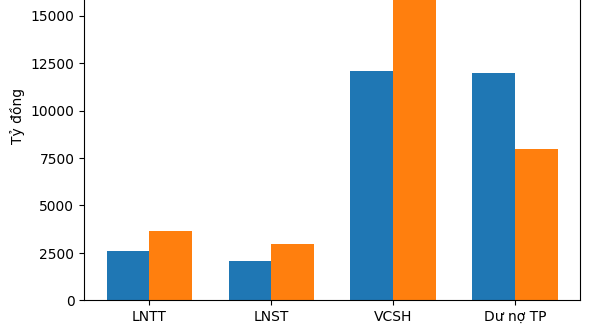“Ông chủ” loạt dự án của giới nhà giàu TP.HCM báo lãi gần 3.000 tỷ đồng, ôm khoản lợi nhuận sau thuế chưa phân phối cao kỷ lục